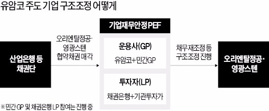 유암코 '구조조정 실험' 첫발…오리엔탈정공·영광스텐 살릴까