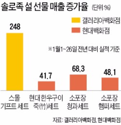 '솔로족 잡기' 소포장 설 선물 떴다