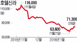 호텔신라, 1000억규모 자사주 매입