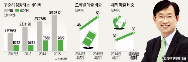 글로벌·모바일로 날았다…네이버, 매출 첫 3조