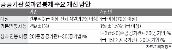 공공기관 성과연봉제 대상 현행 7% → 70%까지 확대