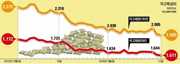 [강현철의 시사경제 뽀개기] 10년 만기 국채금리 첫 연 1%대 진입…일본 '잃어버린 20년' 닮아가는 대한민국