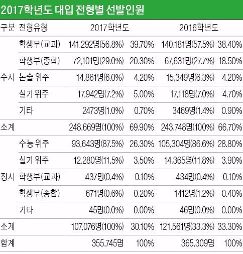 [대입 전략] 올해 입시 작년과 유사할 듯…합격사례 철저히 분석…희망하는 5~6개 대학 입시정보 취합하는 것이 유리