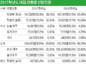  올해 입시 작년과 유사할 듯…합격사례 철저히 분석…희망하는 5~6개 대학 입시정보 취합하는 것이 유리