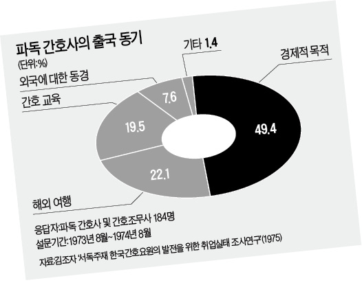 [간호사 파독 50주년] "돈 벌러 독일 갔지만 가족 늘 그리워…편지 오는 날엔 모두 눈물바다"