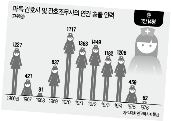 [간호사 파독 50주년] "돈 벌러 독일 갔지만 가족 늘 그리워…편지 오는 날엔 모두 눈물바다"