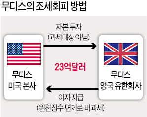 무디스의 '절세 묘수'…하이브리드 금융상품 이용 세율 9%P 낮춰