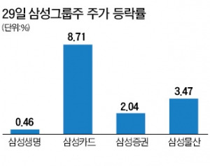 삼성생명 금융지주사 전환 신호탄, 카드 7일째 상승…금융주 '들썩'