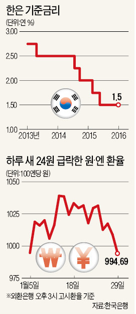 [일본 사상 첫 '마이너스 금리'] 한국도 경기 심각한데…고민 깊어진 한은