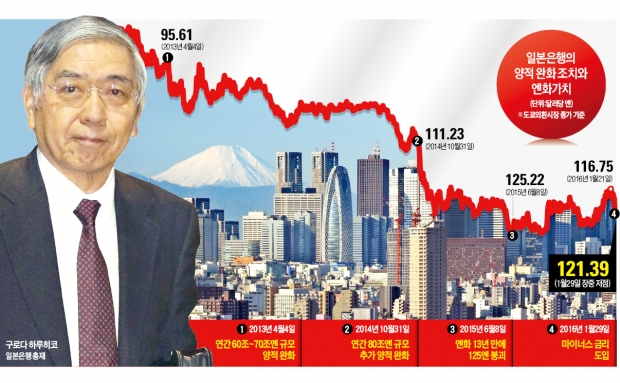 [일본 사상 첫 '마이너스 금리'] "슬금슬금 오르는 엔화 끌어내려라" 구로다의 강수