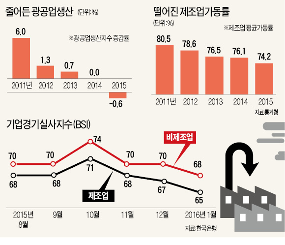 제조업 체감경기 7년 만에 최악