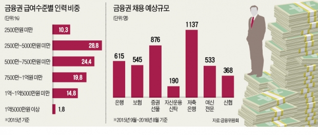 금융권 6명 중 1명 '억대 연봉'…일자리는 줄었다