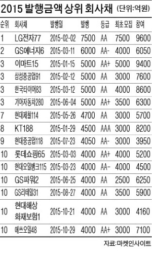 [한경 미디어 뉴스룸-마켓인사이트] LG전자 회사채 7500억 발행…수요예측 조사 이후 '역대 2위'