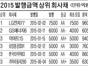 [한경 미디어 뉴스룸-마켓인사이트] LG전자 회사채 7500억 발행…수요예측 조사 이후 '역대 2위'