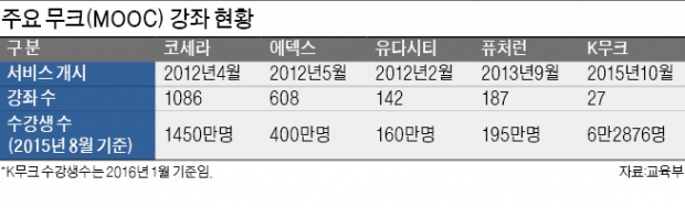 미국 유다시티처럼 K무크도 기업 직무교육