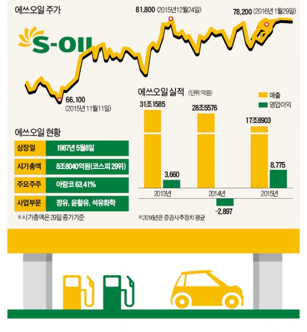 대주주 아람코의 든든한 지원사격…에쓰오일 주가에 기름 부어준다