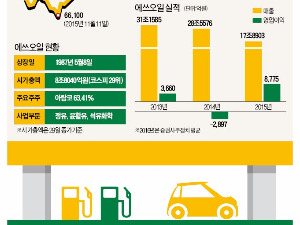 대주주 아람코의 든든한 지원사격…에쓰오일 주가에 기름 부어준다