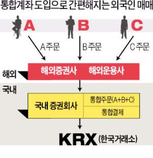 '외국인 통합계좌' 5월 시범운영