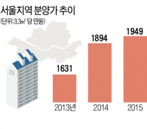 서울 아파트 분양가 7년 만에 최고