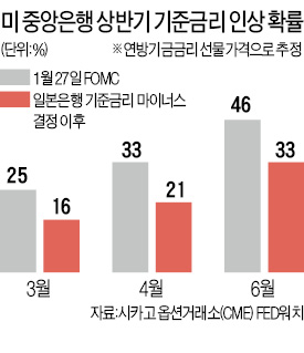 [일본 '마이너스 금리' 후폭풍] 글로벌 증시는 일단 '환호'