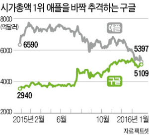 [글로벌 증시 리포트] 애플 턱 밑까지 추격한 구글…미국 증시 시총 1위 바뀔까