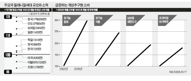 소비시장 바꾸는 밀레니얼세대…고가 수제 맥주·커피 판매 '불티'