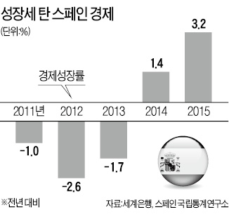 스페인 3.2% 성장…8년 만에 최고