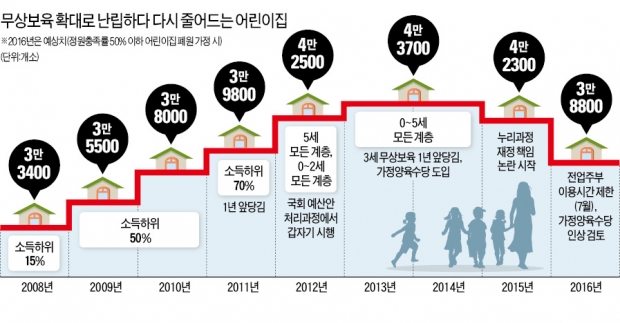 [과잉복지의 역설]  한 번 늘린 무상보육 되돌리니…어린이집 5곳 중 1곳꼴 '폐원 위기'