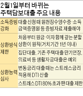 새 주택담보대출 제도 1일부터 적용…'소득증빙·분할상환' 원칙