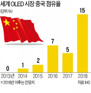 [한국 견제 나선 중국] LCD 이어 OLED도 '중국발 위기' 경보