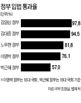 정책추진 동력 떨어진 박근혜 정부…입법 통과율 57%