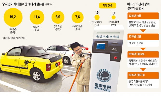 [한국 견제 나선 중국] 중국, 배터리시장 '비관세 만리장성'… WTO·FTA 규정 무시