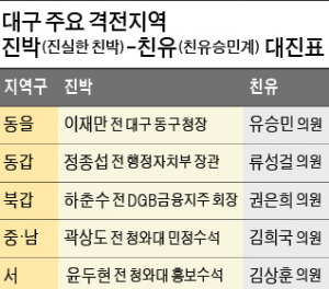 최경환, TK '진박' 지원…김무성, 비박 50명과 만찬