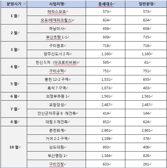 대림산업, 올해 서울 잠원, 경기 하남 미사 등에서 2만900여가구 공급