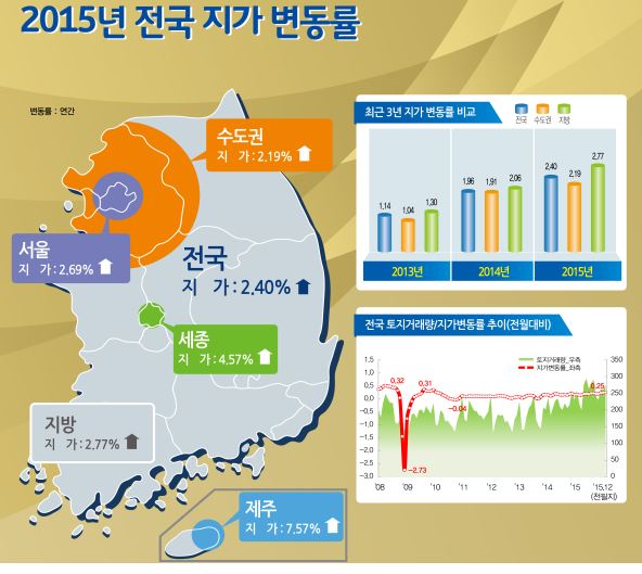 지난해 전국 땅값 2.4% 올라 2008년 이후 최대