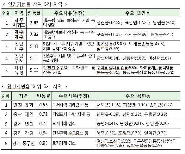 지난해 전국 땅값 2.4% 올라 2008년 이후 최대