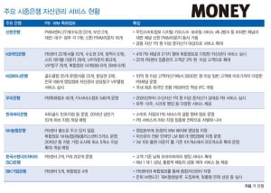 [issue & focus]포연 자욱한 은행 자산관리 전쟁