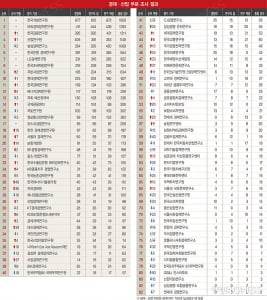 KDI, 4년째 1위 “세대 간 상생 방안 모색”