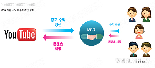 1인 미디어 기획사 'MCN' SM·YG도 안부럽다 '전해라~'