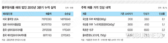 '풀무원 가격 인상' 진짜 이유는 해외 적자?