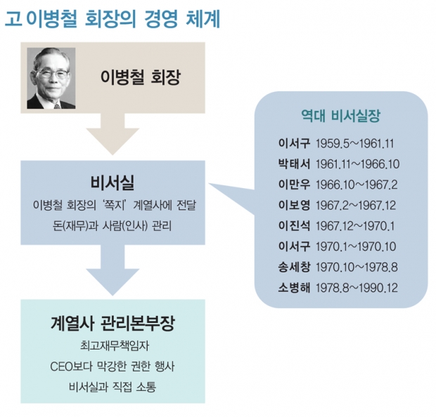 [대한민국 신인맥(1)] '관리의 삼성' 시절 사장보다 센 관리본부장