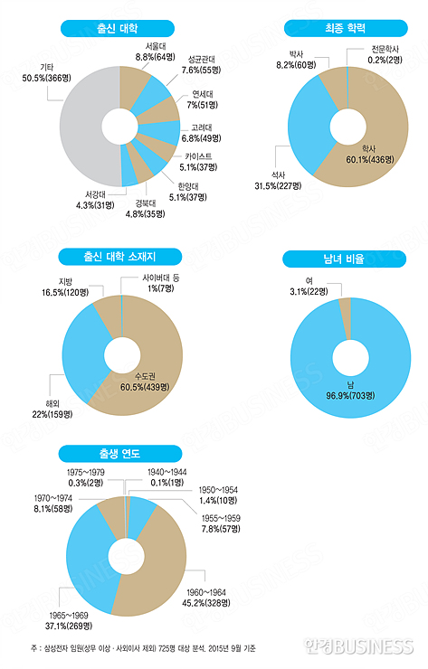 [대한민국 신인맥(2)] 삼성전자 임원만 700명 선…60년대생 82.3%