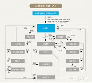 [대한민국 신인맥②] 삼성그룹 지배 구조 정점에 선 '삼성물산'