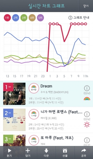 수지x백현 '드림' 지니 누적차트 1위 “음원 차트 콜라보 열풍”