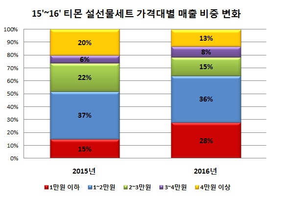 설 선물 가격 변화. (자료 = 티몬)