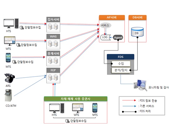 코스콤의 이상금융거래탐지시스템(FDS) 구조도(사진=코스콤)