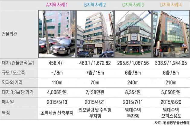 교대역 인근 중소형 빌딩 실거래 사례 및 추천매물