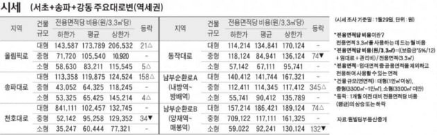 [2/1] 주간 오피스 시세 및 추천 임대 물건