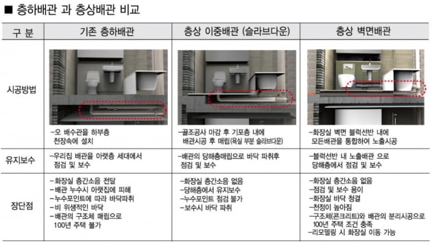 욕실 배관공법 비교표. (자료:스카이시스템)