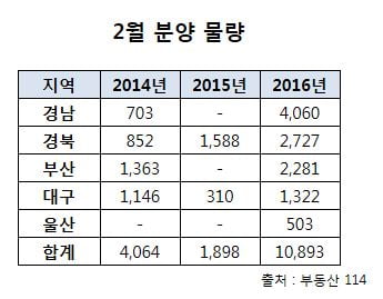 2월 경상권 분양, 1만 가구 쏟아진다